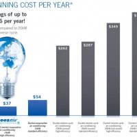 *Based on approximate running cost figures per annum sourced from Sustainability Victoria â see its Cooling Fact Sheet at www.sustainability.vic.gov.au. Assumes a whole house area of 166 square metres, with 300 hours usage, a 60% duty cycle for air conditioners, and an electricity tariff of 28 cents/kWh. No brand names are mentioned in the Sheet. Note that evaporative coolers also use water.